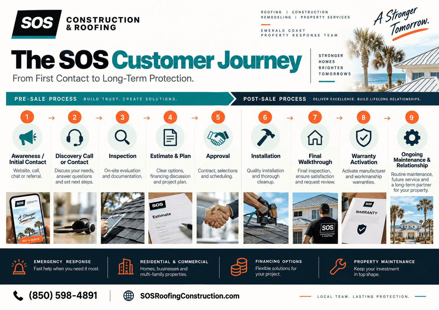 Follow the SOS customer journey flyer from SOS Construction and Roofing